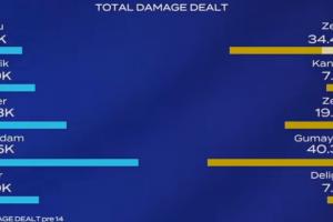 又发狂了！Kanavi第二局蔚全局伤害没有pyosik猴子一半高？！